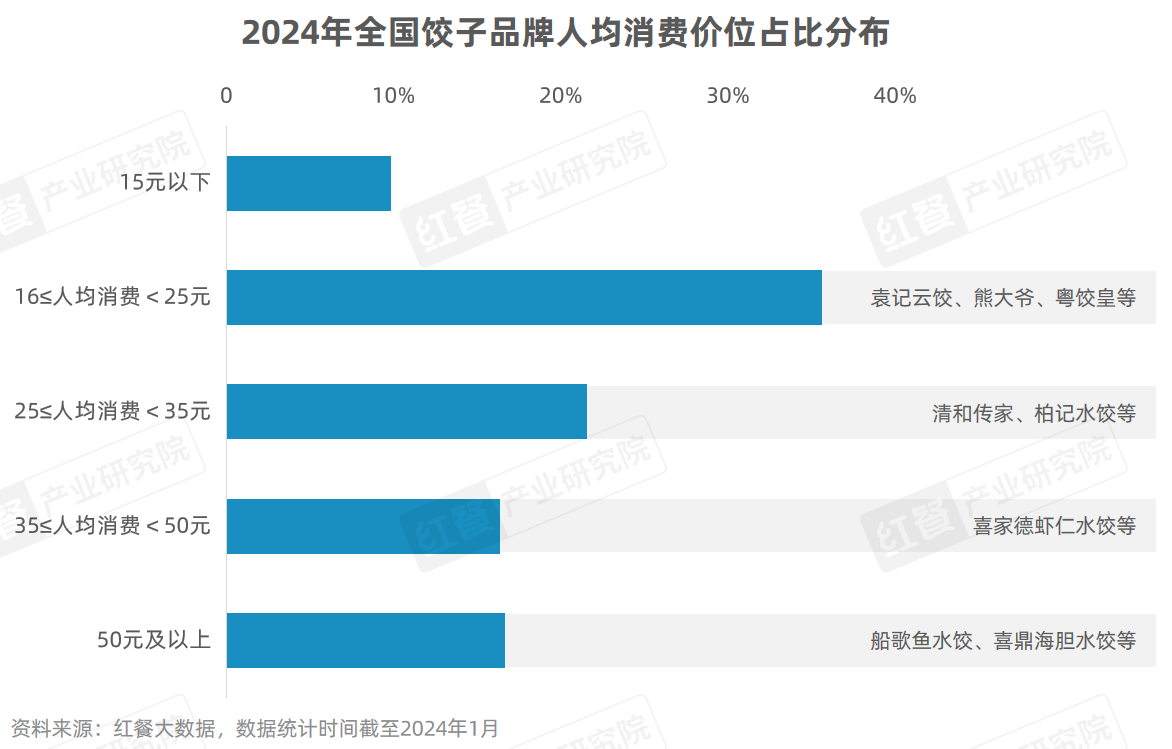 《饺子品类发展报告2024》发布：650亿市场下，10万家门店同台竞技