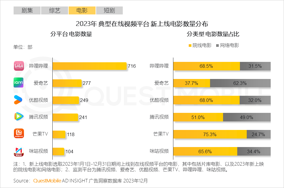 QuestMobile 2023年剧综影市场洞察：用户同质化，内容成突围关键，移动端商业化进入丰收期……