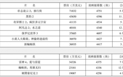 电影“AI化”已成定局，华为、小米转战入局又将带来什么？