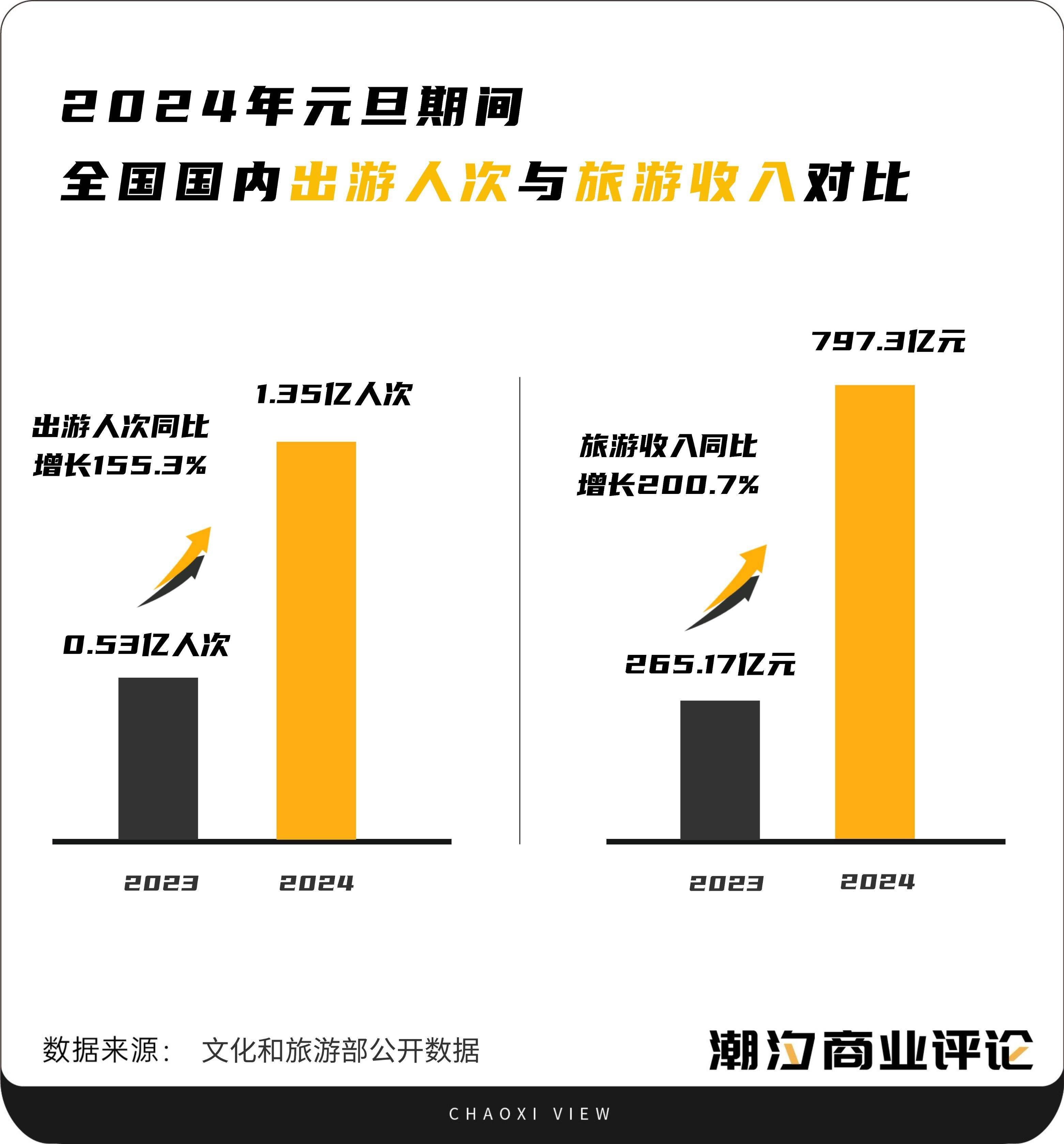 旅游行业@2023/24：复苏、繁荣与重构