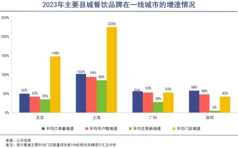 “县城餐饮”反攻大城市