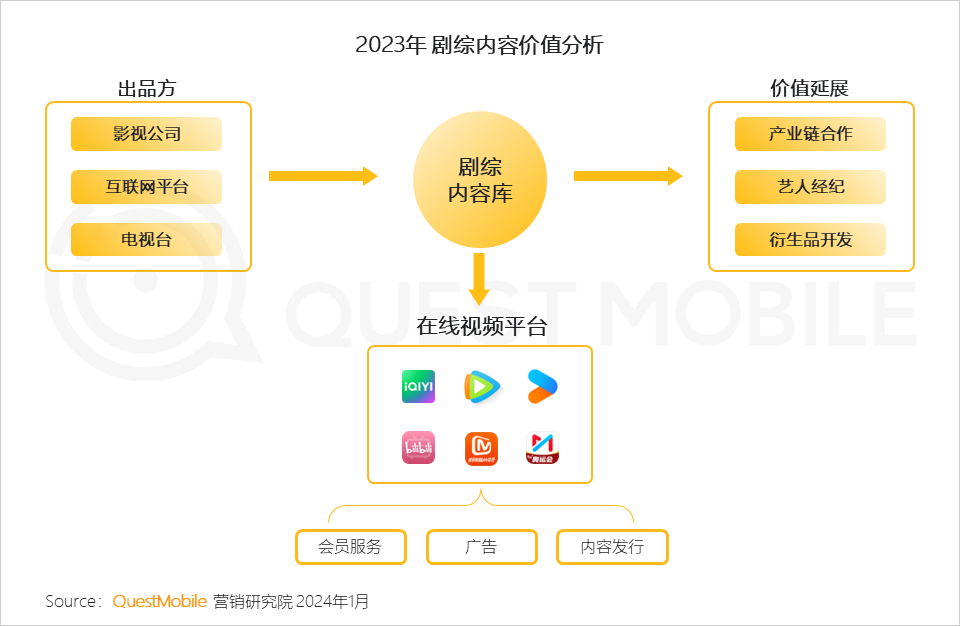 QuestMobile 2023年剧综影市场洞察：用户同质化，内容成突围关键，移动端商业化进入丰收期……