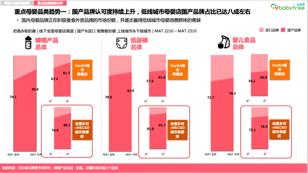 尼尔森IQ《2023母婴行业洞察报告》：超六成新生代父母感到“内卷”压力，自己与孩子双“卷”齐下