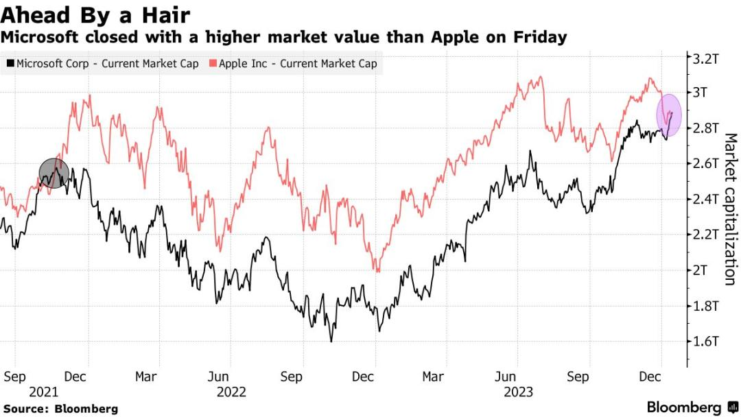 苹果市值被微软超越 都是iPhone惹的祸？
