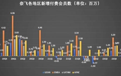 奈飞再现流媒体王者雄风？