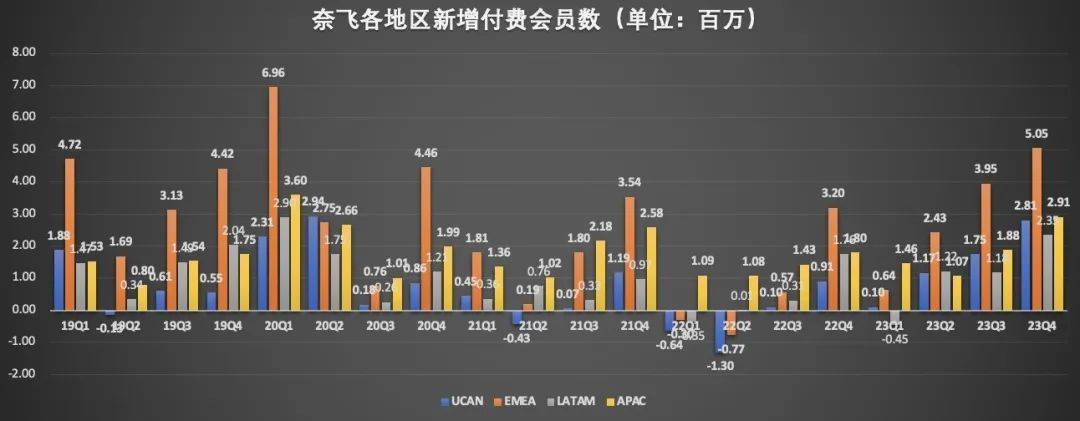 奈飞再现流媒体王者雄风？