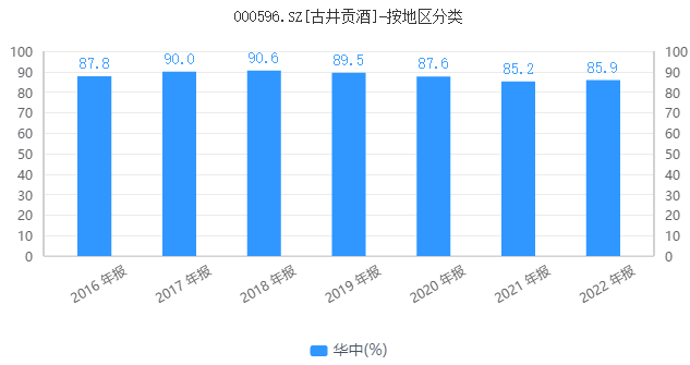 争议中的古井贡酒，跨入200亿俱乐部