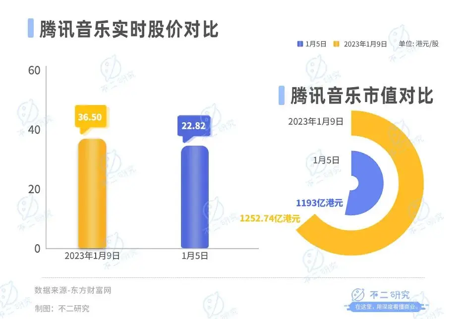 涨价也救不了腾讯音乐，赚钱只是昙花一现？