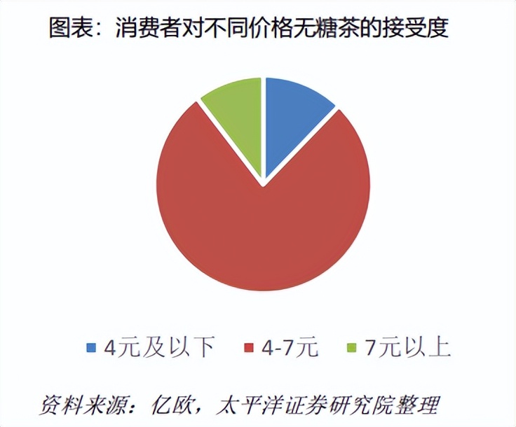 “群狼环伺”，无糖茶饮谁是老大？