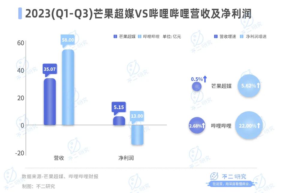 B站不赚钱、“芒果”赚钱难，视频“后浪”火拼跨年夜