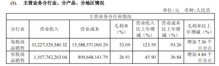 中国中免市值蒸发超6000亿，知名基金大佬损失惨重