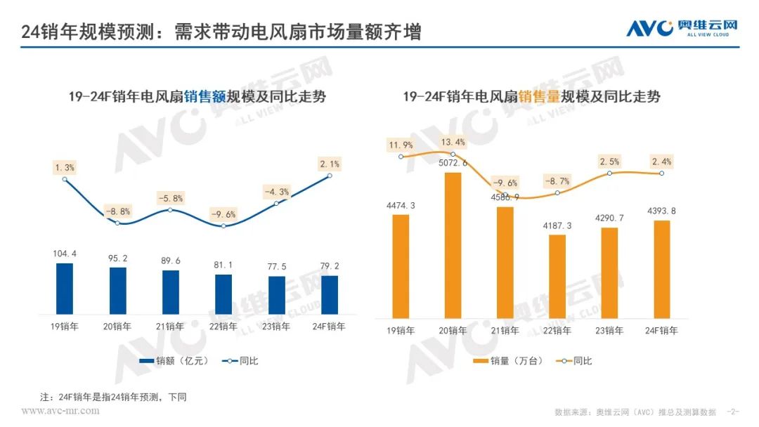 2024年销年电风扇市场预测：产品高质发展，市场迎来反弹