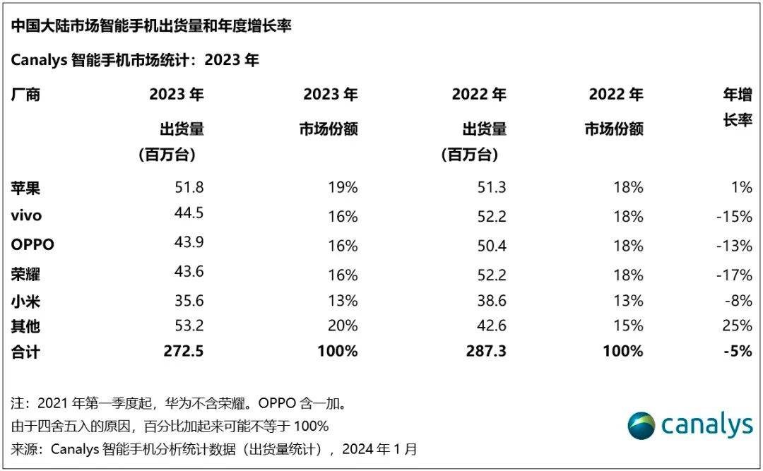 逆周期引领行业回暖  2023年vivo坐稳国产第一