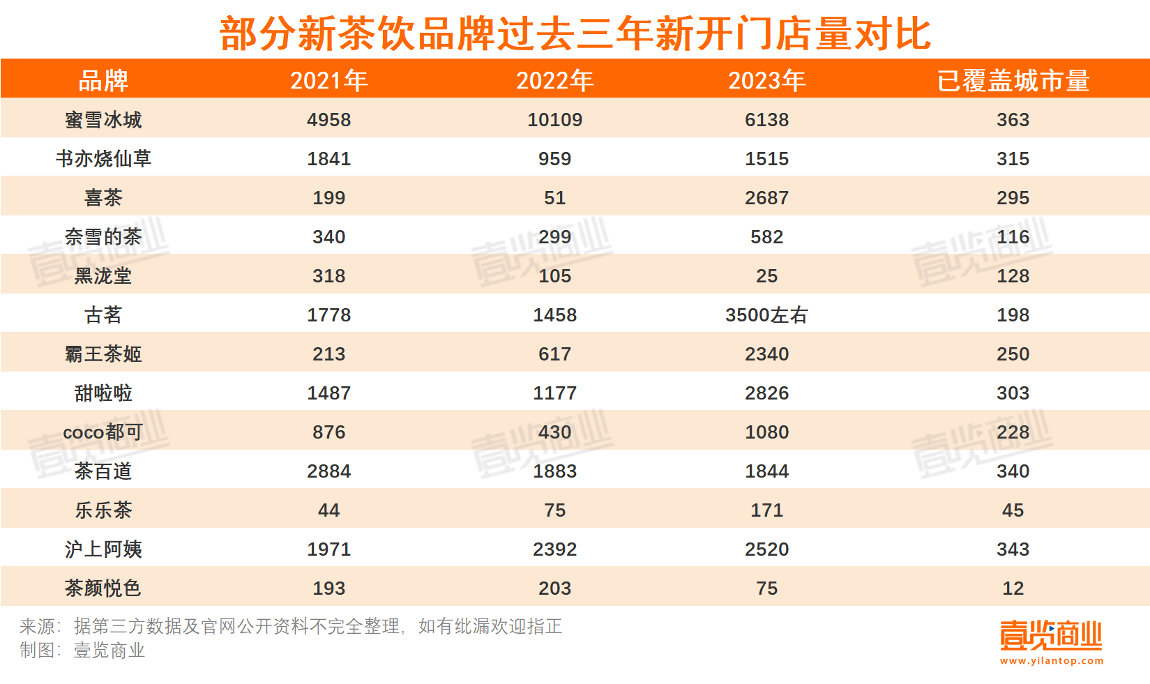 2023新茶饮：门店总数突破10万家，喜茶连翻三倍