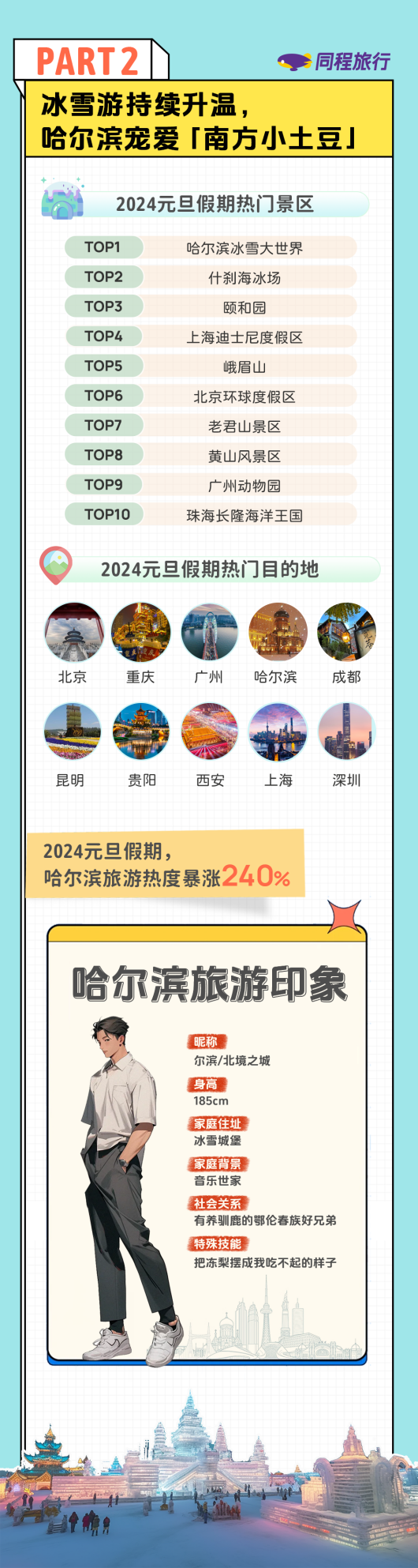 同程旅行发布元旦假期旅行消费报告：冰雪游热度上涨216%