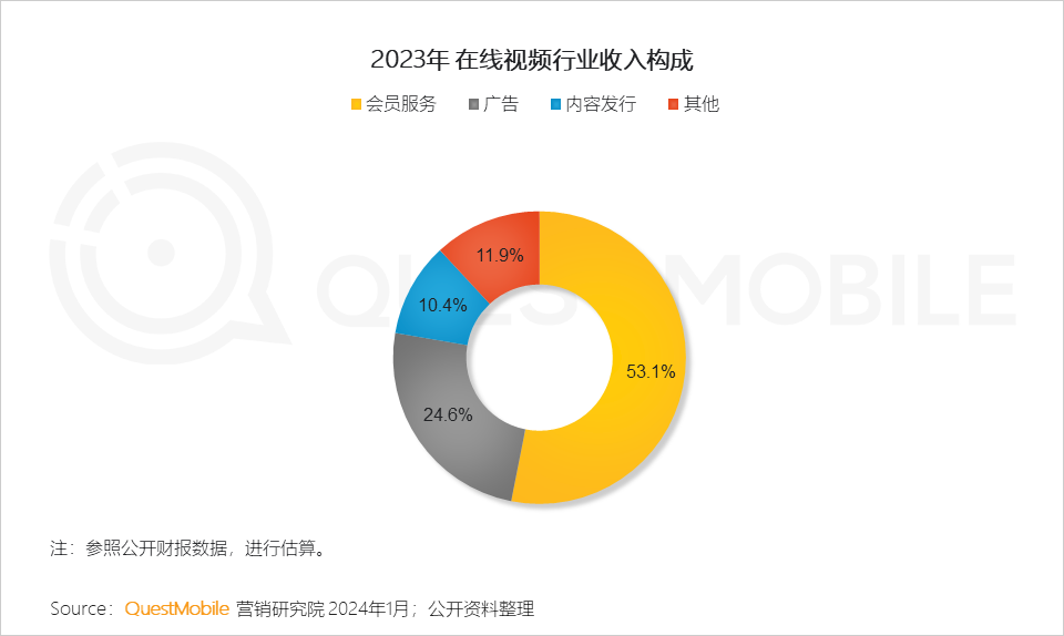 QuestMobile 2023年剧综影市场洞察：用户同质化，内容成突围关键，移动端商业化进入丰收期……