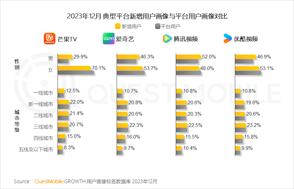 QuestMobile 2023年剧综影市场洞察：用户同质化，内容成突围关键，移动端商业化进入丰收期……