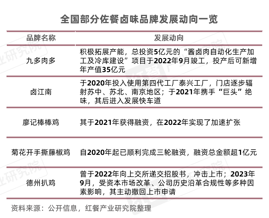 《卤味品类发展报告2024》发布：度过“超强鸭周期”之后，卤味赛道再扩容