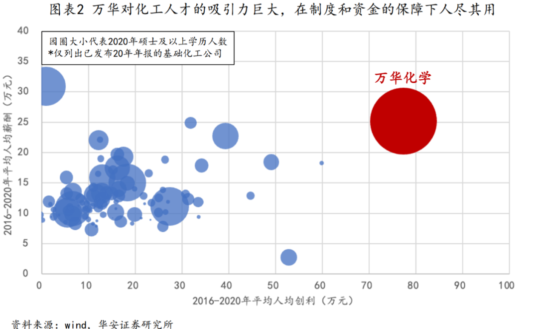 万华化学：有一种护城河叫作“链式反应”