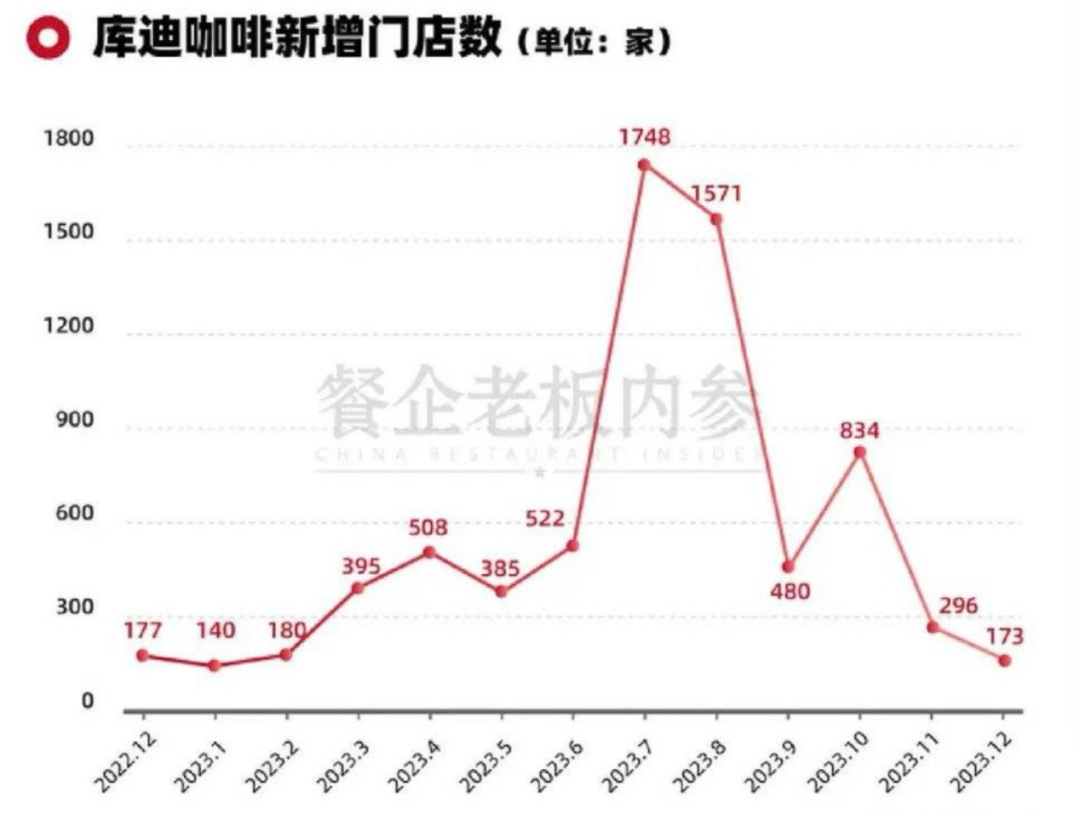 2024的咖啡市场，库迪还会有机会吗？