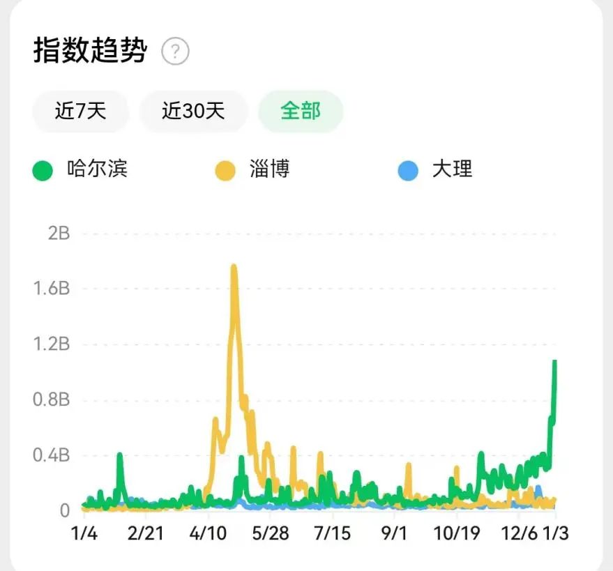 “泼天富贵”轮到哈尔滨