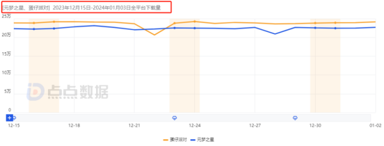 激战三周，网易《蛋仔》与腾讯《元梦》战况难分胜负，春节或是派对游戏生死局