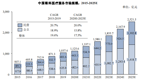 “拳打”患者的爱尔眼科，正在被一众品牌围剿