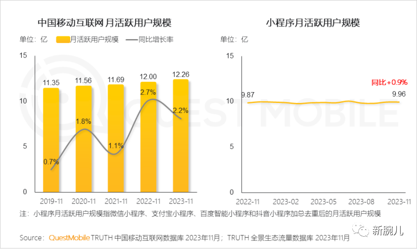 别再看不起短剧了！月活已达1.2亿，强力渗透银发与下沉人群