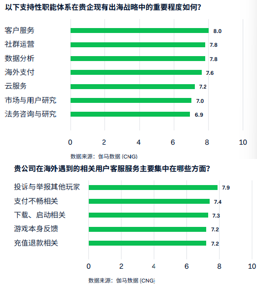 从支付视角出发，提升游戏出海成功率的重点还有哪些？