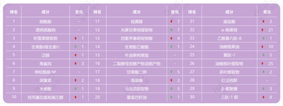 烟酰胺启示录：化妆品投资的本质是什么？