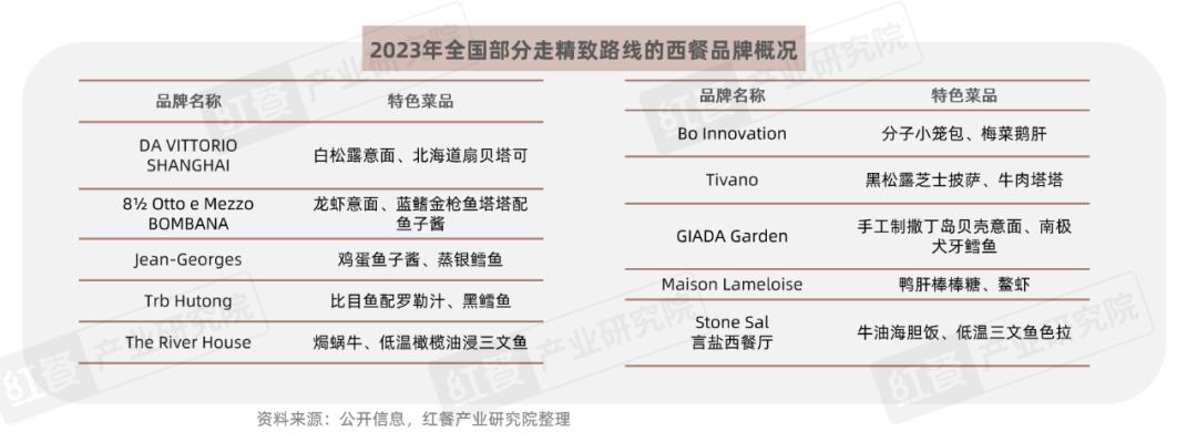 2023年西餐赛道盘点：市场规模扩大，品牌差异化突围