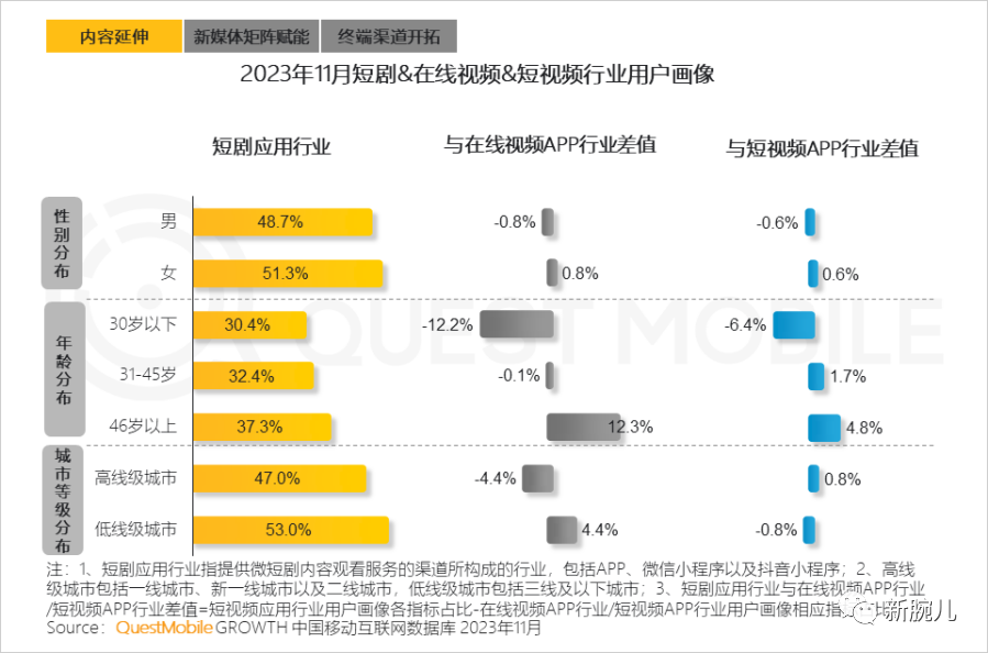 别再看不起短剧了！月活已达1.2亿，强力渗透银发与下沉人群