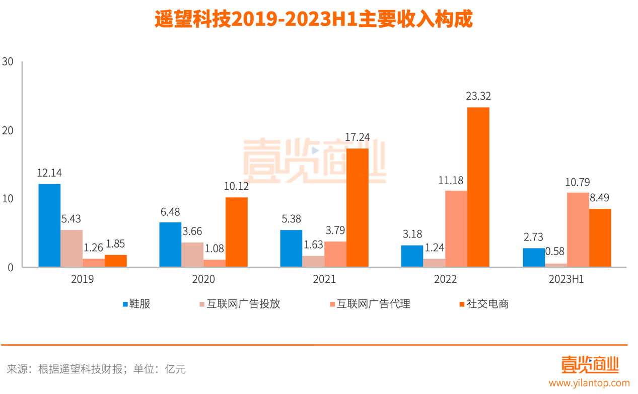 直播潮水褪去后，遥望科技是在裸泳么？