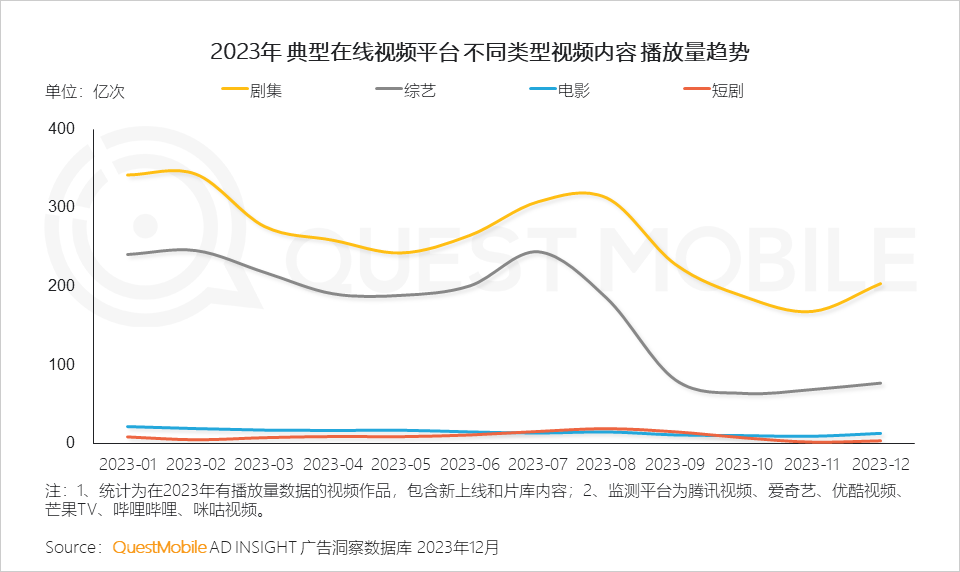 QuestMobile 2023年剧综影市场洞察：用户同质化，内容成突围关键，移动端商业化进入丰收期……