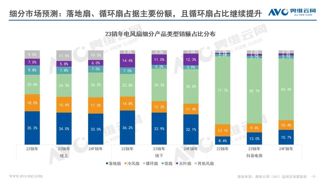 2024年销年电风扇市场预测：产品高质发展，市场迎来反弹