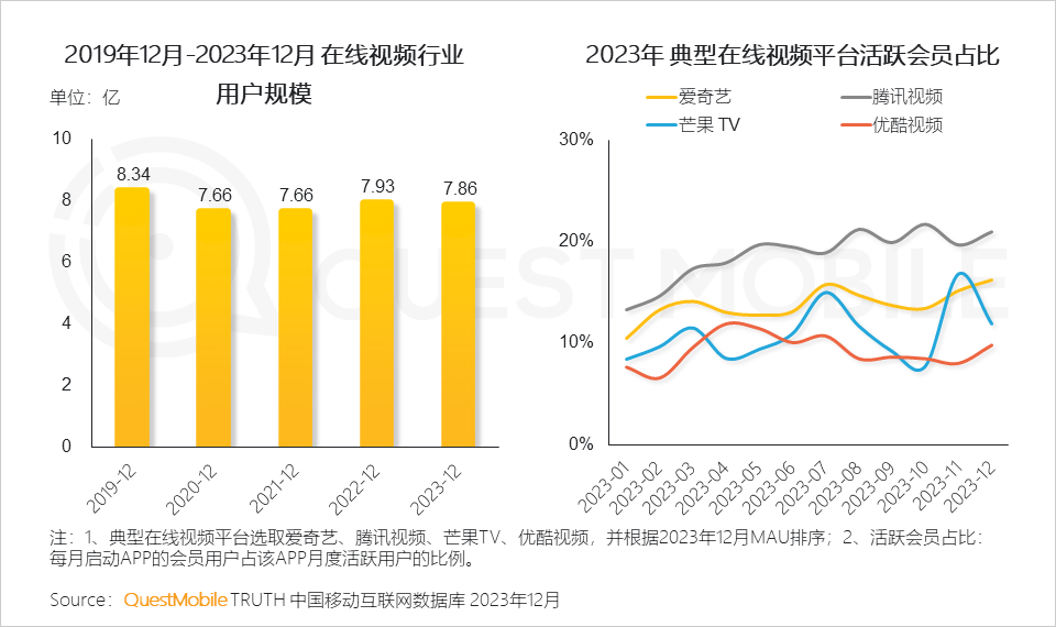 QuestMobile 2023年剧综影市场洞察：用户同质化，内容成突围关键，移动端商业化进入丰收期……