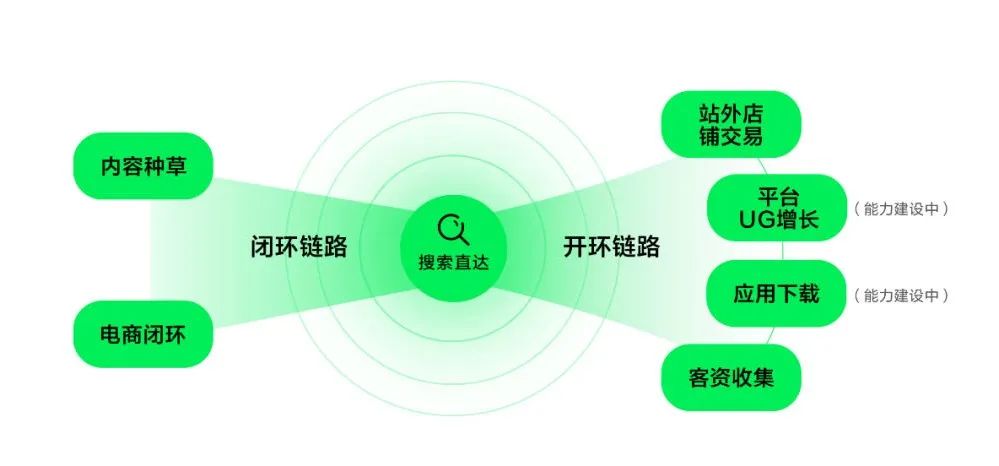 搜索，小红书营销基本功