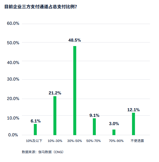 从支付视角出发，提升游戏出海成功率的重点还有哪些？