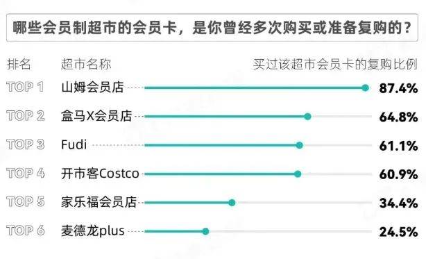 fudi会员店陷入“既要又要”的怪圈