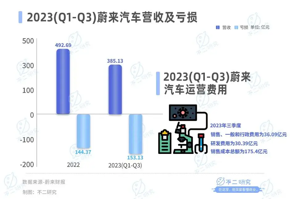 蔚来卖一辆车亏20万，去年前三季度巨亏153亿