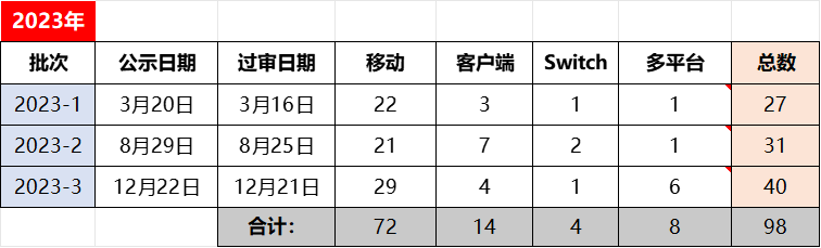 2023年的1076款版号，谁在哭！谁在笑！