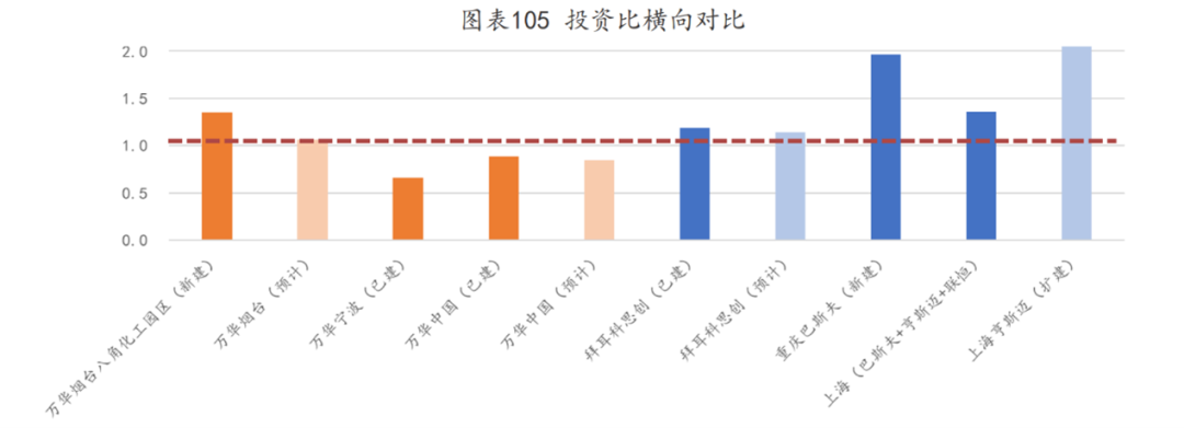 万华化学：有一种护城河叫作“链式反应”