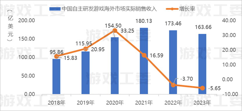 版本陷阱、腰部遭弃、出海失速，2023游戏行业百种「无解局」