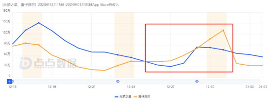 激战三周，网易《蛋仔》与腾讯《元梦》战况难分胜负，春节或是派对游戏生死局