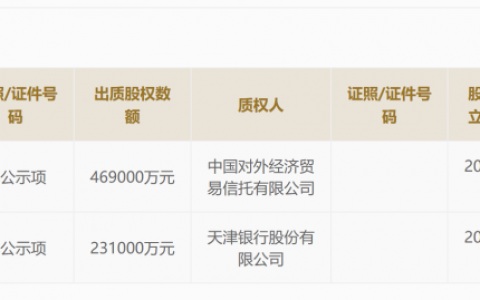 卖身将近？捷信消费金融全部股权被质押