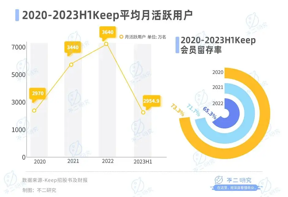 5个月市值缩水超百亿，Keep股价九连跌