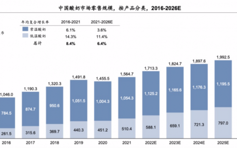 健康消费风潮下，纯甄引领“0添加”标准大革新