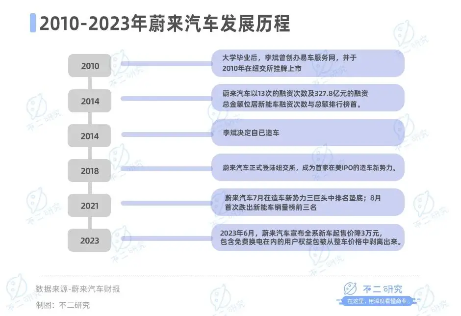 蔚来卖一辆车亏20万，去年前三季度巨亏153亿