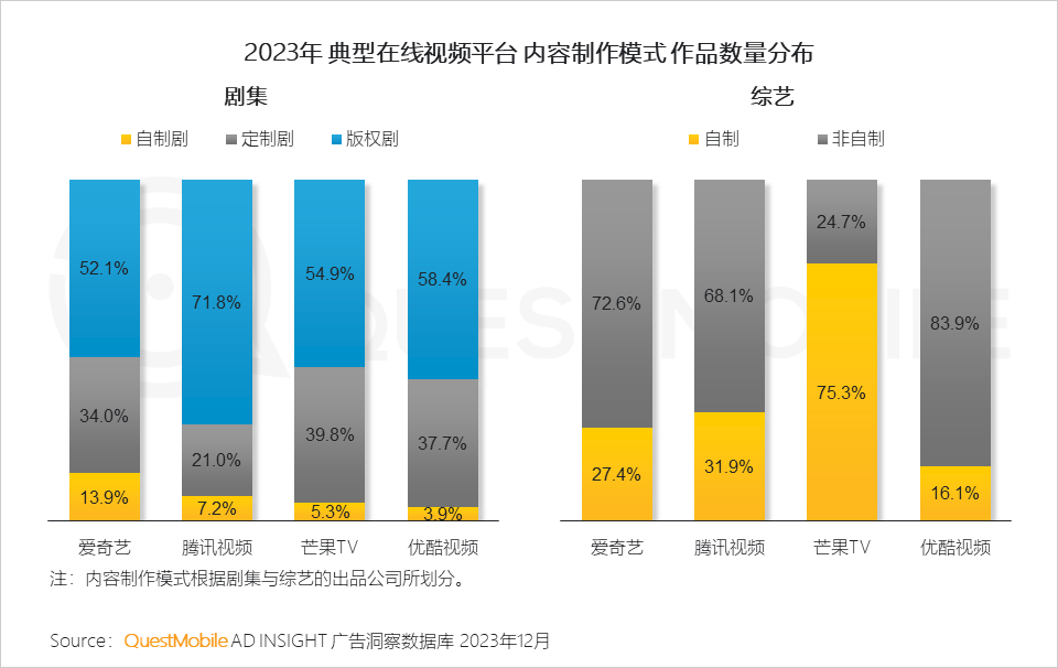 QuestMobile 2023年剧综影市场洞察：用户同质化，内容成突围关键，移动端商业化进入丰收期……