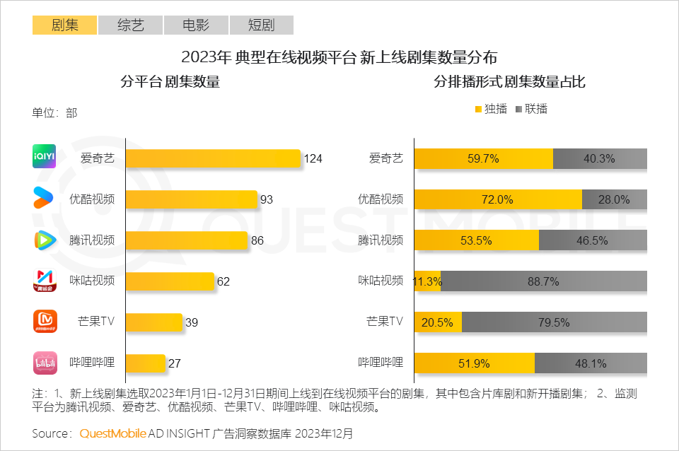 QuestMobile 2023年剧综影市场洞察：用户同质化，内容成突围关键，移动端商业化进入丰收期……